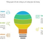 Công cụ AI sáng tạo nội dung