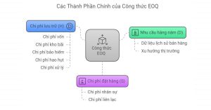 Công thức EOQ