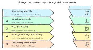 Hệ thống KPI - từ mục tiêu chiến lược đến lợi thế cạnh tranh