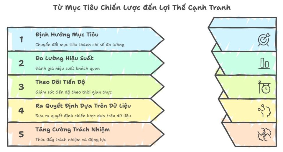 Hệ thống KPI - từ mục tiêu chiến lược đến lợi thế cạnh tranh