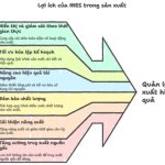 Lợi ích của MES