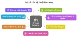 Lợi ích của kỹ thuật Batching - Gom nhóm công việc