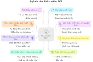 Lợi ích của phần mềm ERP