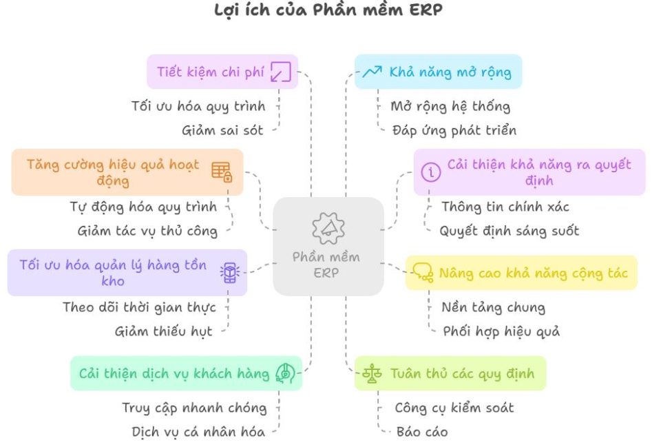 Lợi ích của phần mềm ERP