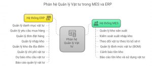 Phân hệ quản lý vật tư trong hệ thống MES và ERP