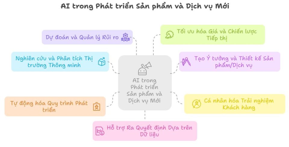 Phát triển sản phẩm và dịch vụ mới bằng AI