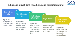 5 bước ra quyết định mua hàng của người tiêu dùng