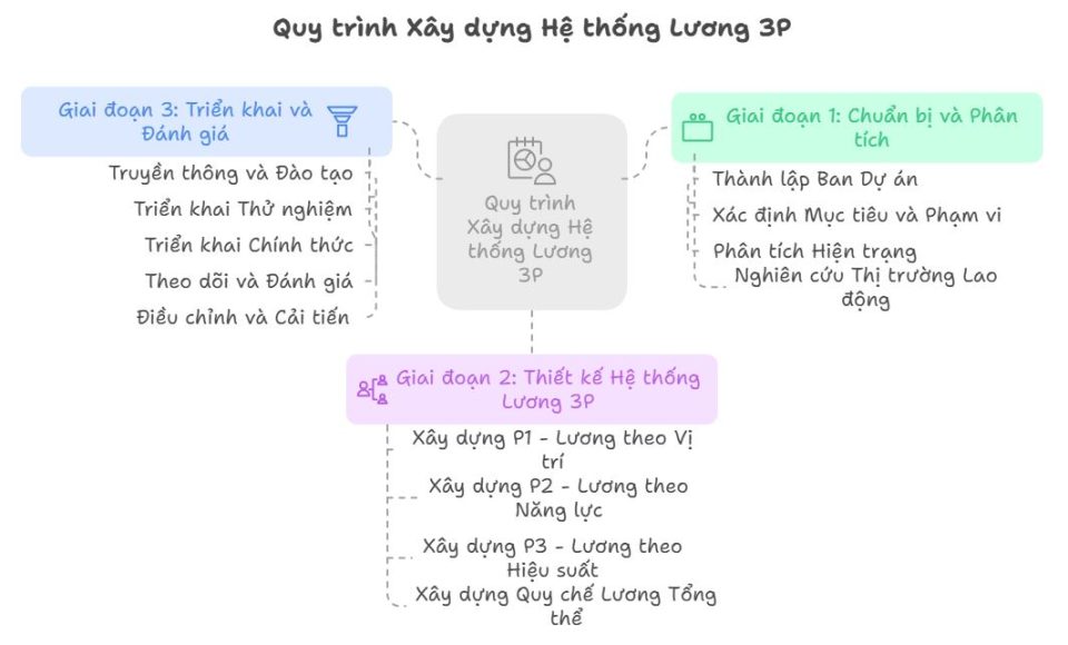 Quy trình xây dựng hệ thống lương 3P