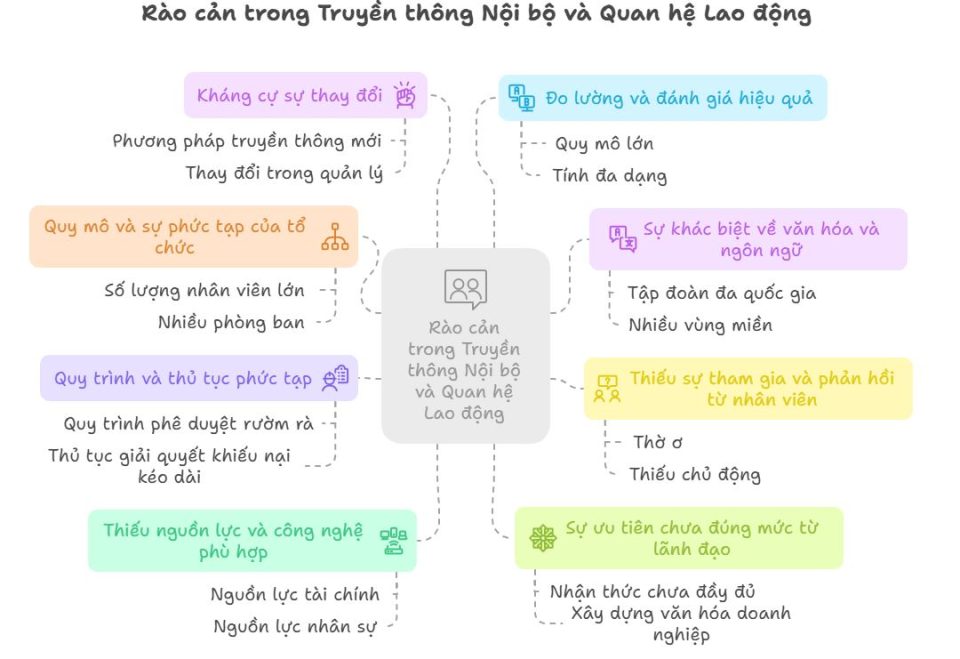 Rào càn trong truyền thông nội bộ và quan hệ lao động