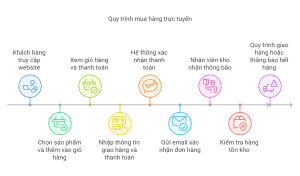 Sơ đồ quy trình (Process Flowchart) - Quy trình mua hàng trực tuyến