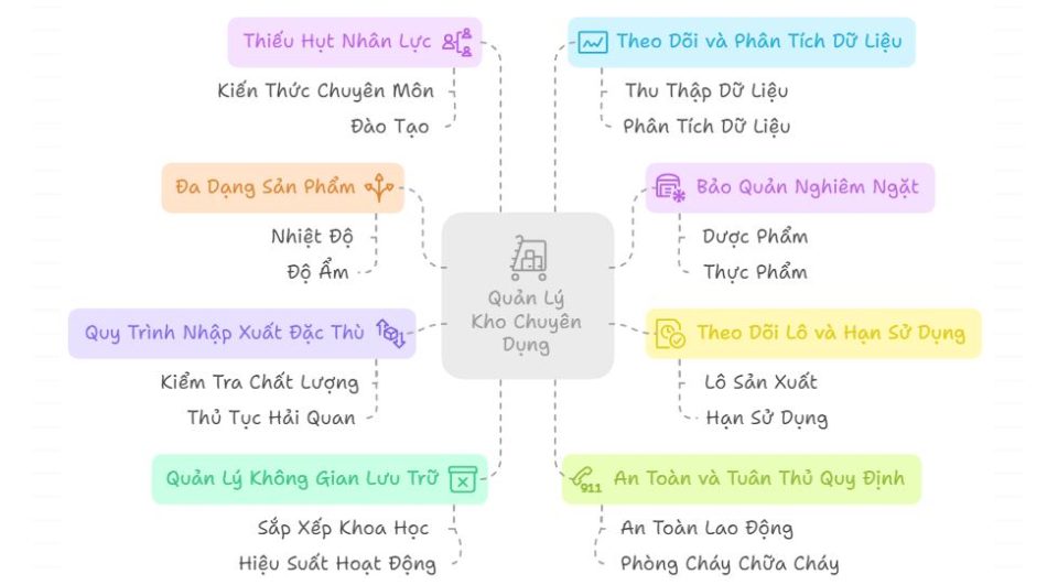 Thách thức quản lý kho chuyên dụng