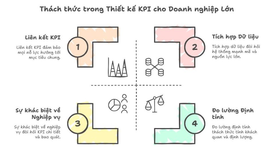 Thách thức thiết kế và triển khai KPI doanh nghiệp lớn