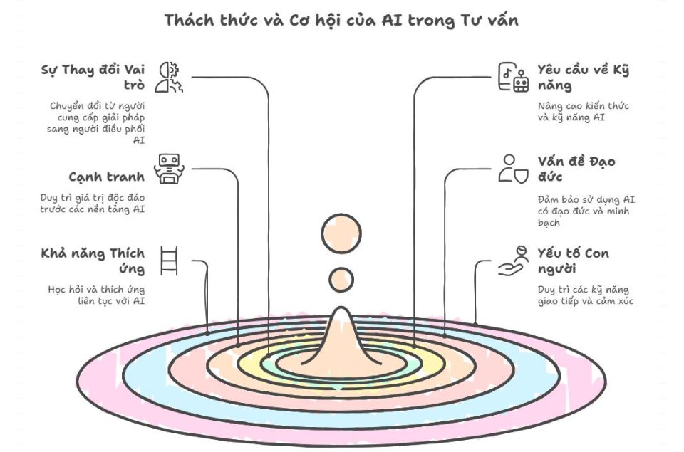 Thách thức và cơ hội của tư vấn quản lý trong kỷ nguyên AI