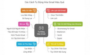 Tự động hóa Gmail