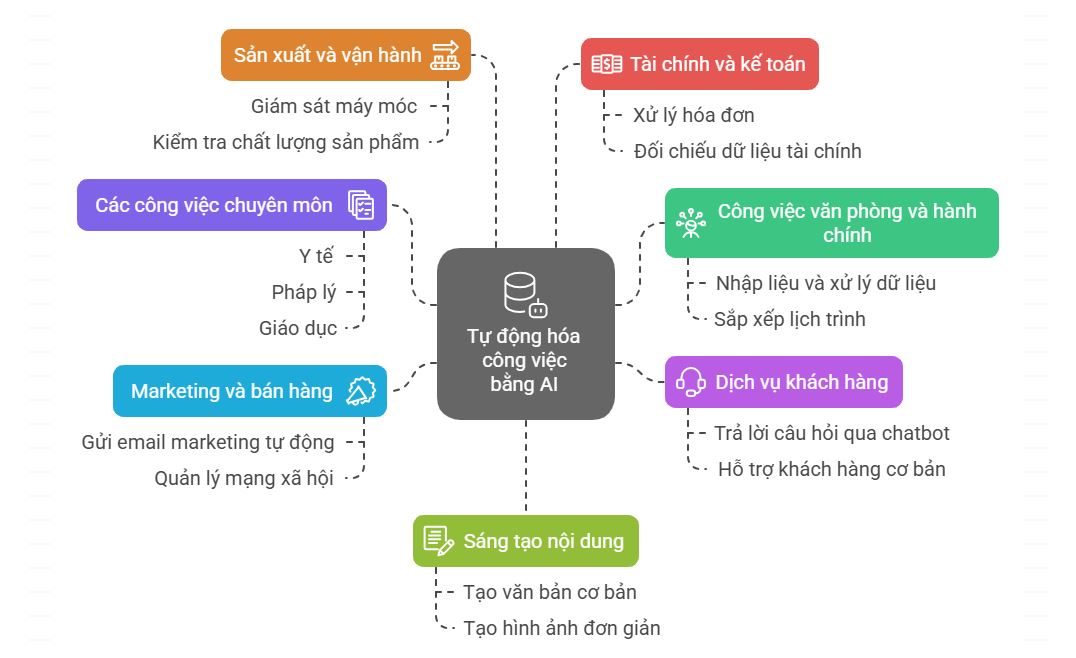 A diagram with a central icon of a database connected to six colored sections representing various office automation functions using AI, including finance, administrative work, customer service, content creation, specialized tasks, production, and marketing.