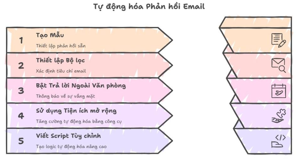 Tự động hóa phản hồi email với Gmail