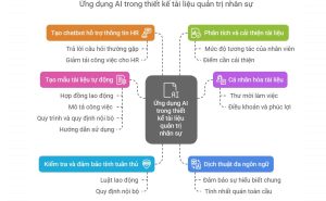 Ứng dụng AI thiết kế tài liệu quản trị nhân sự
