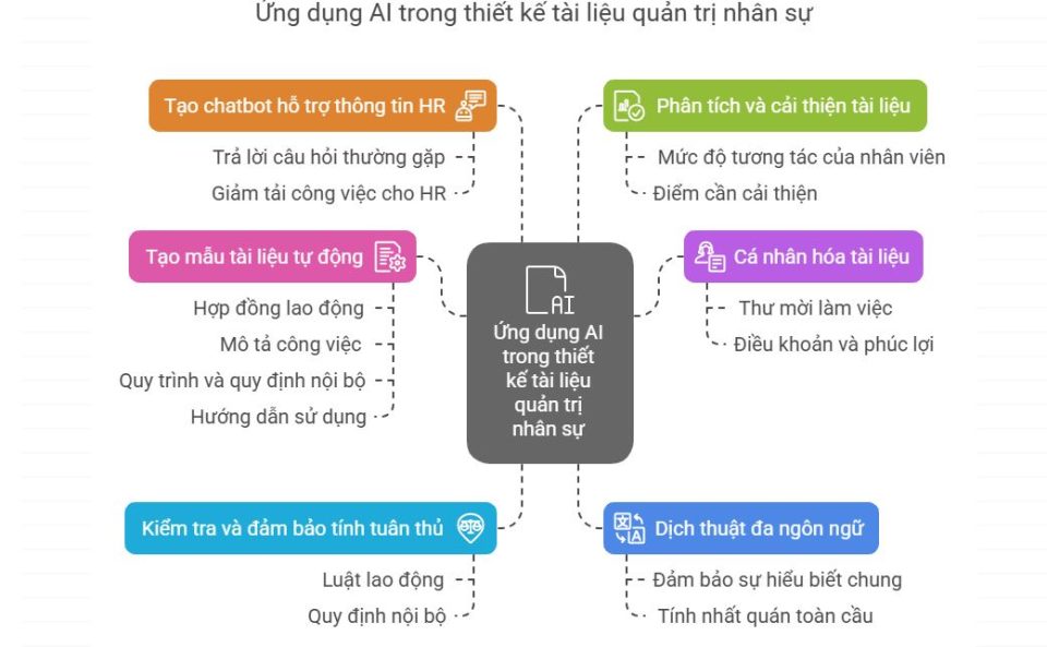 Ứng dụng AI thiết kế tài liệu quản trị nhân sự