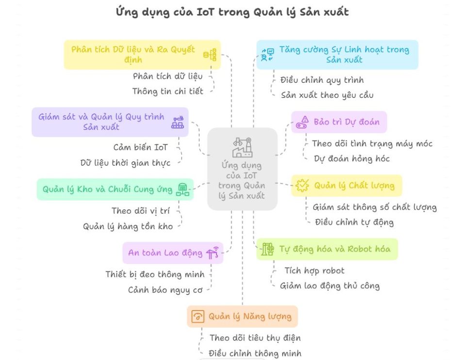 Ứng dụng IoT trong quản lý sản xuất