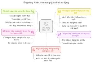 Ứng dụng nhân viên quản trị quan hệ lao động
