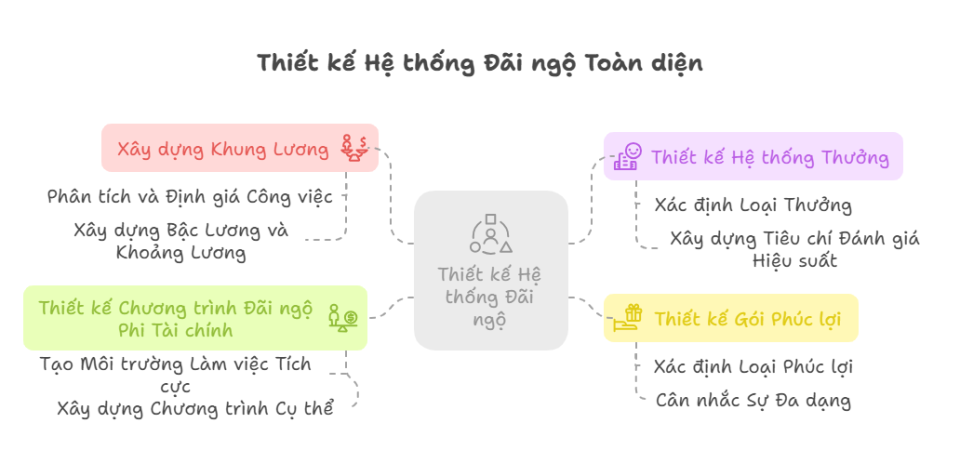 Xây dựng hệ thống đãi ngộ