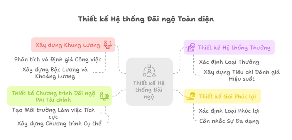 Xây dựng hệ thống đãi ngộ