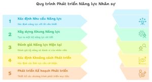 Xây dựng kế hoạch phát triển nhân sự
