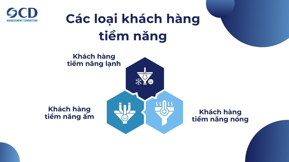 phân loại khách hàng tiềm năng