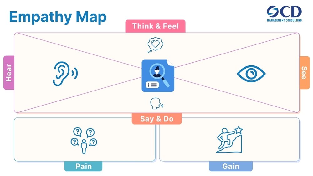 cấu trúc của empathy map
