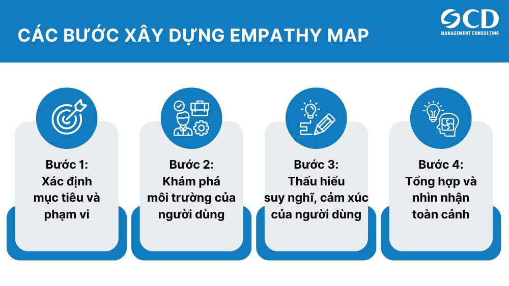 các bước xây dựng empathy map