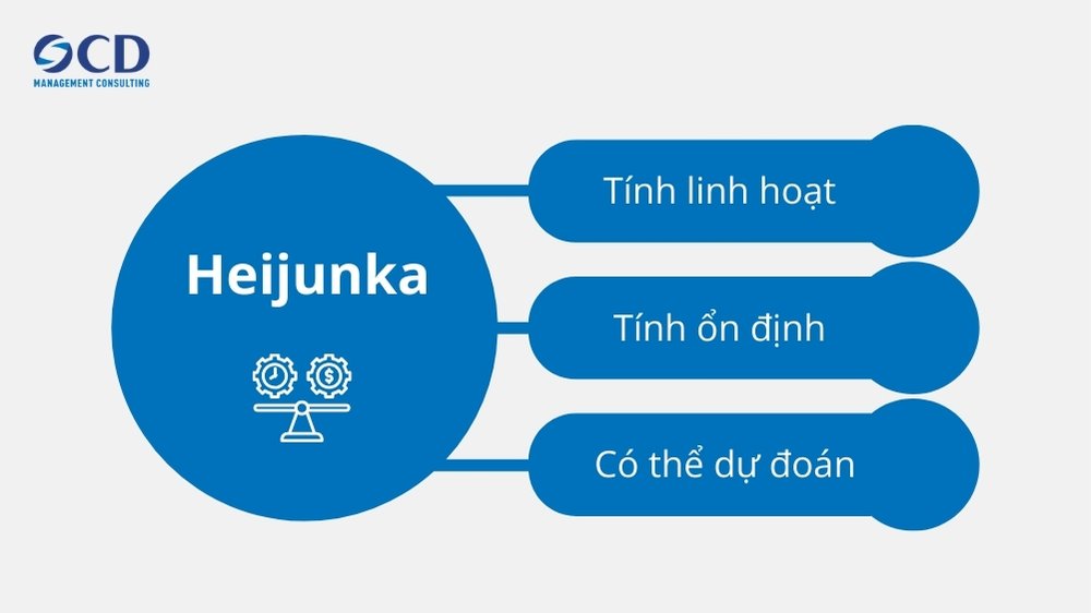 phương pháp heijunka