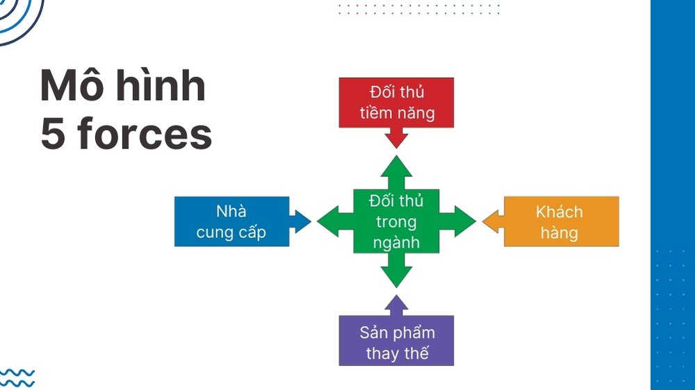 mô hình 5 forces