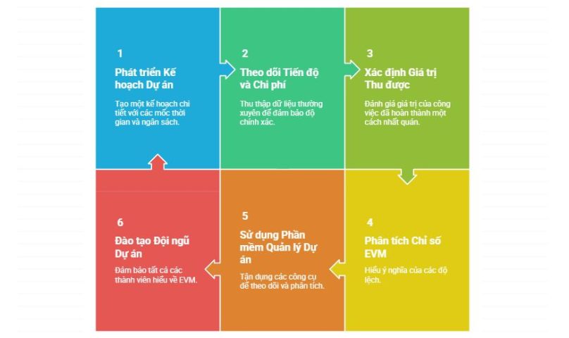 Áp dụng phân tích giá trị thu được EVM