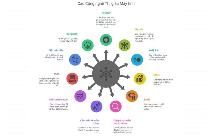 Các công nghệ thị giác máy tính