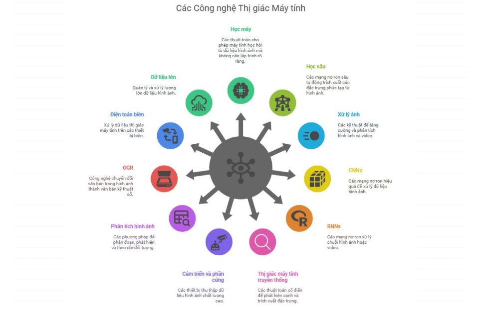 Các công nghệ thị giác máy tính
