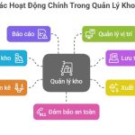 Các nghiệp vụ chính trong quản lý kho