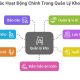 Các nghiệp vụ chính trong quản lý kho