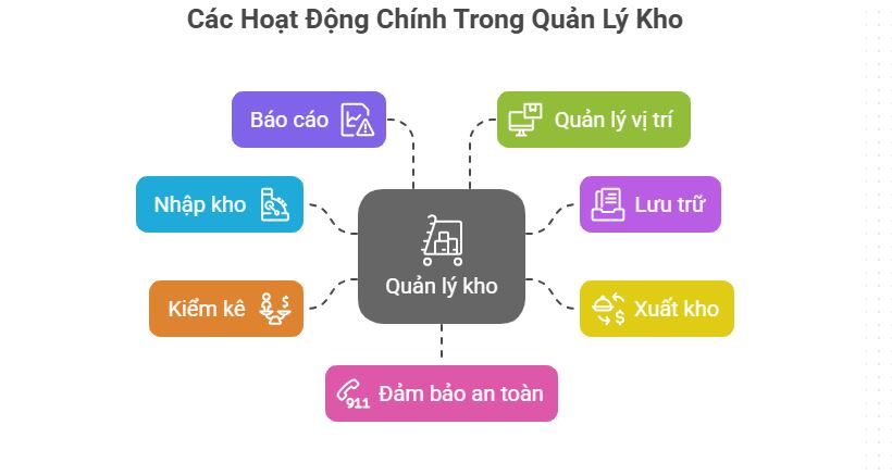 Các nghiệp vụ chính trong quản lý kho