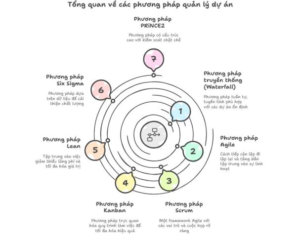 Các phương pháp quản lý dự án