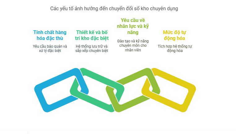 Các yếu tố ảnh hưởng đến chuyển đổi số kho chuyên dụng