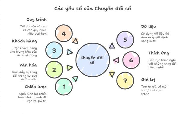 Các yếu tố quan trọng của chuyển đổi số