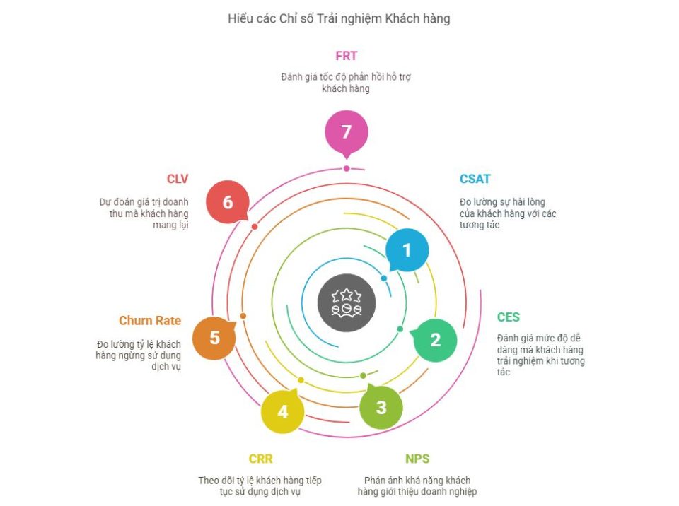 Chỉ số trải nghiệm khách hàng CX KPIs