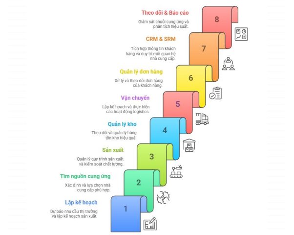 Chức năng của giải pháp quản lý chuỗi cung ứng