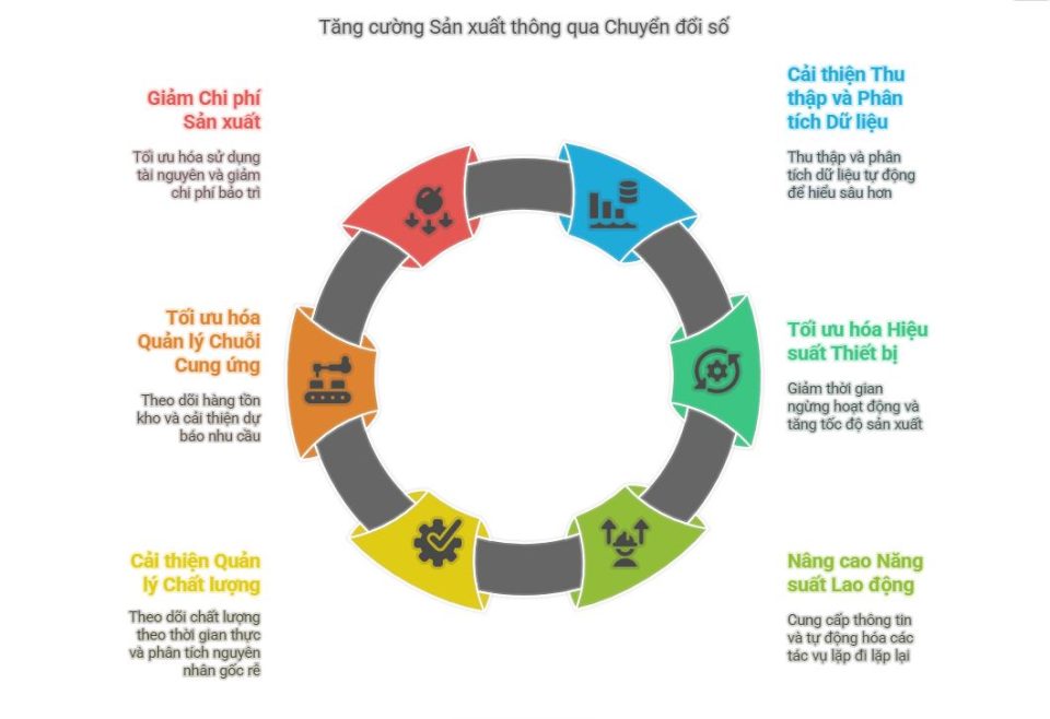 Chuyển đổi số đẩy mạnh KPI sản xuất