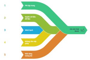 Công nghệ Web3