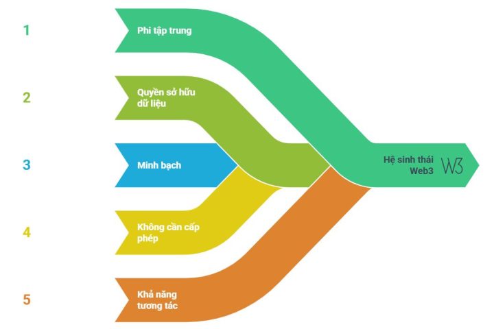 Công nghệ Web3