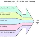 Công nghệ cốt lõi của auto tracking