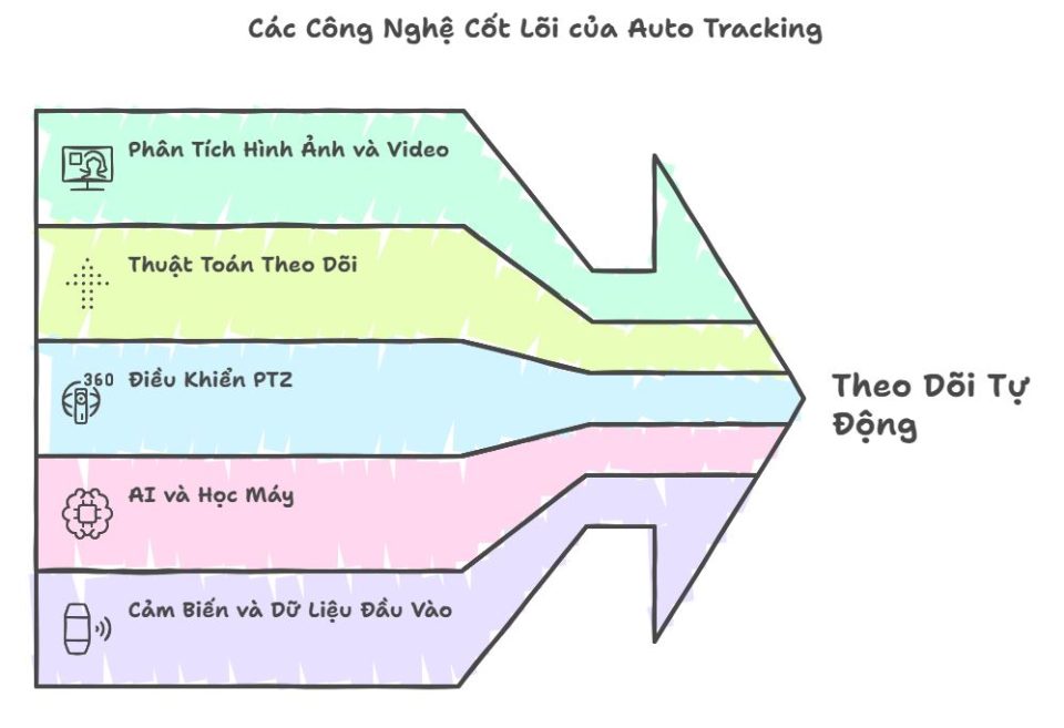Công nghệ cốt lõi của auto tracking
