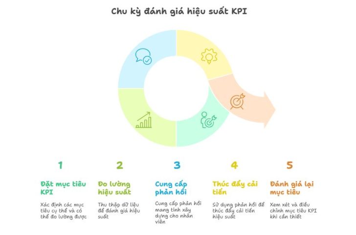 Đánh giá cán bộ công chức theo KPI