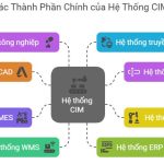 Hệ thống sản xuất tích hợp máy tính CIM
